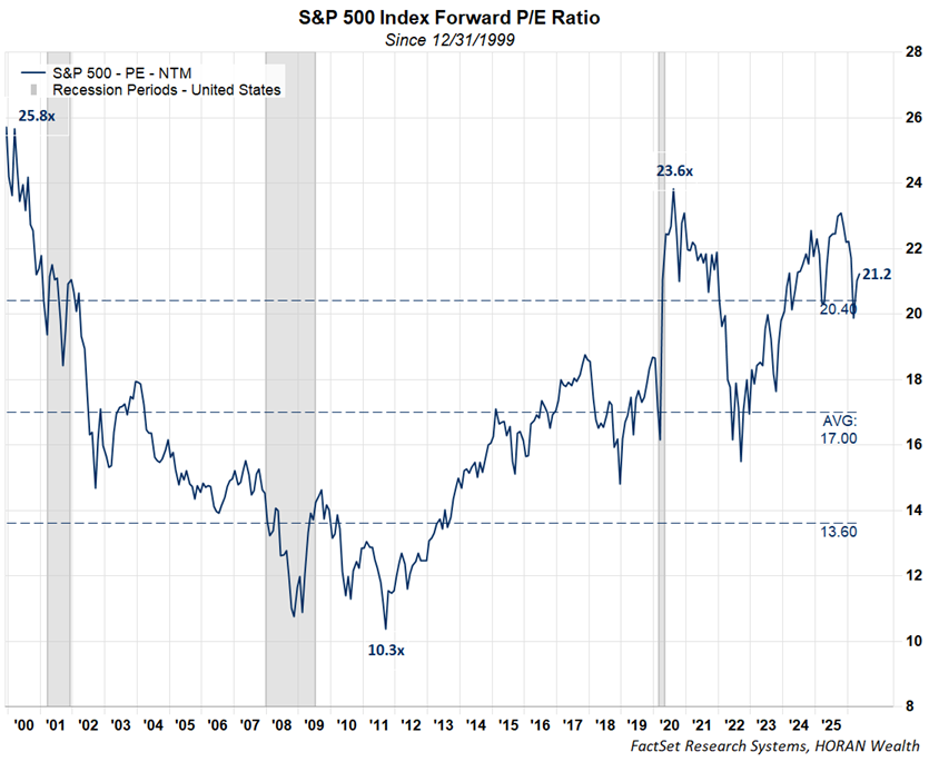 forward P/E for S&P 500 Index May 18, 2026