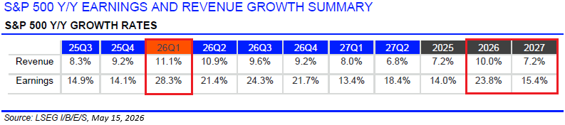 S&P 500 quarterly year over year IBES EPS growth as of May 15, 2026