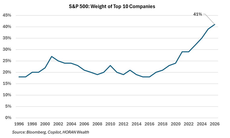 top 10 weighting for companies in the S&P 500 Index