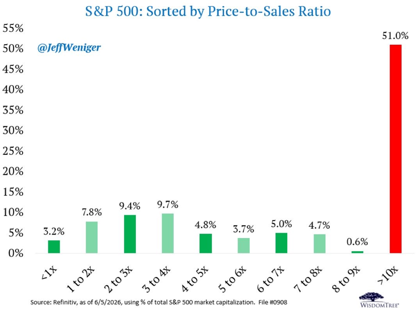 percentage S&P 500 Companies trading at 10 times sales