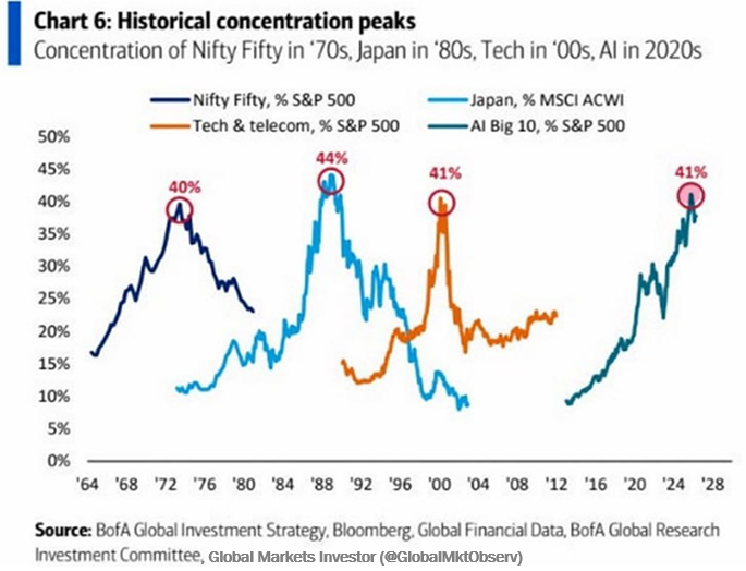 Market Concentration: Nifty Fifth, tech Bubble, Japan and AI period 2026
