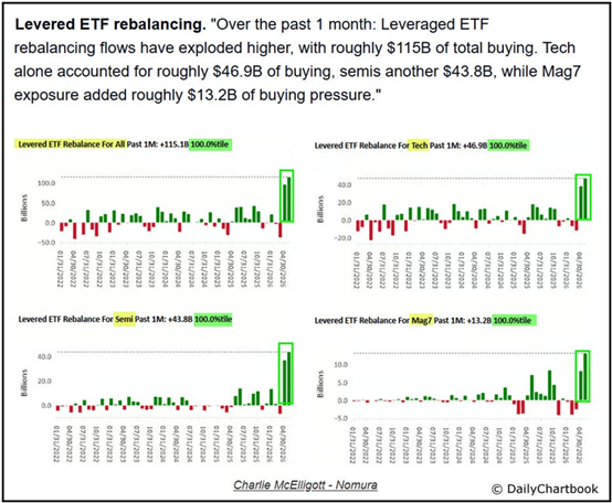 leveraged ETF flows, April 2026