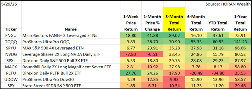 leveraged ETF returns though end of May 2026