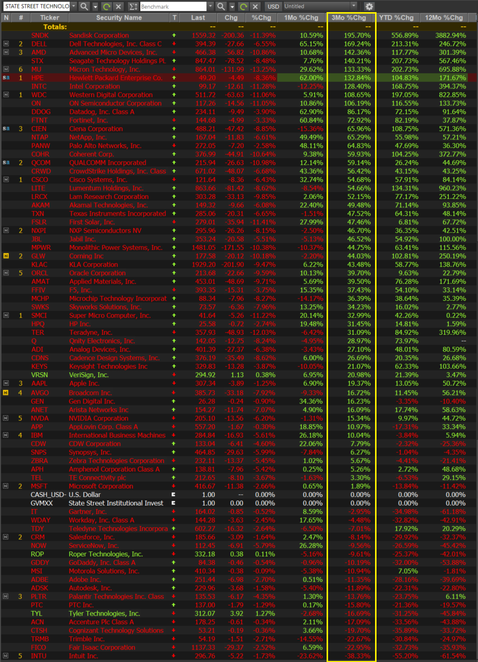 return of stocks in technology sector as of June 5, 2026